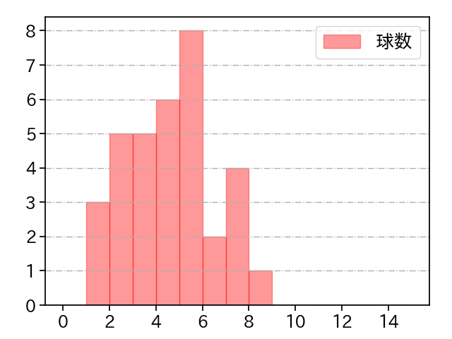 森浦 大輔 打者に投じた球数分布(2025年6月)