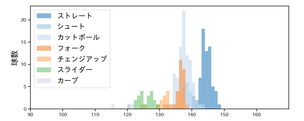 大瀬良 大地 球種&球速の分布1(2025年6月)