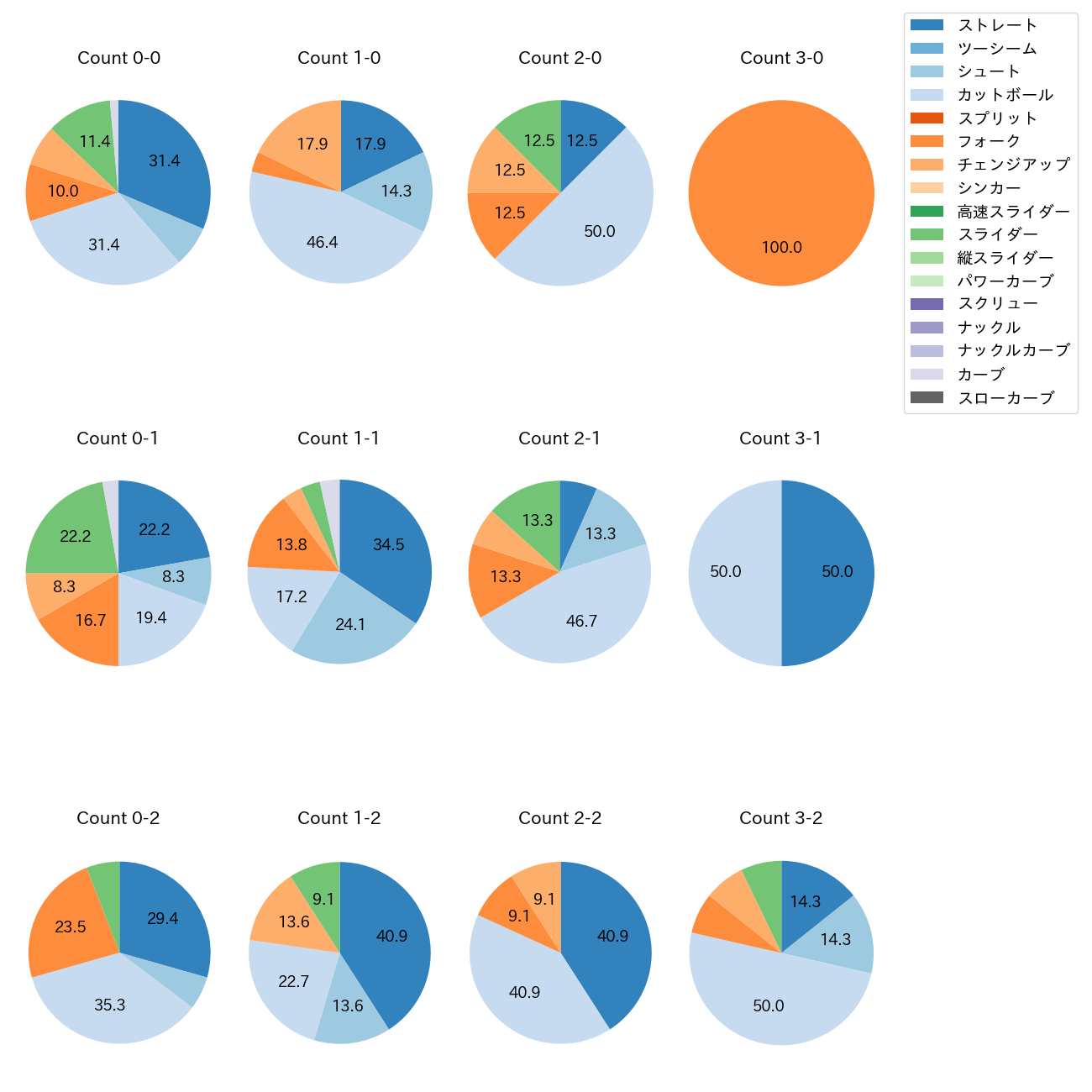 大瀬良 大地 カウント別 球種割合(2025年6月)