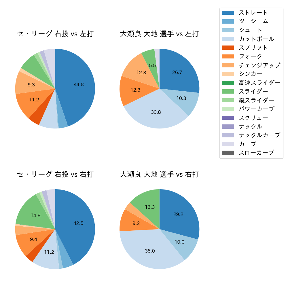 大瀬良 大地 球種割合(2025年6月)