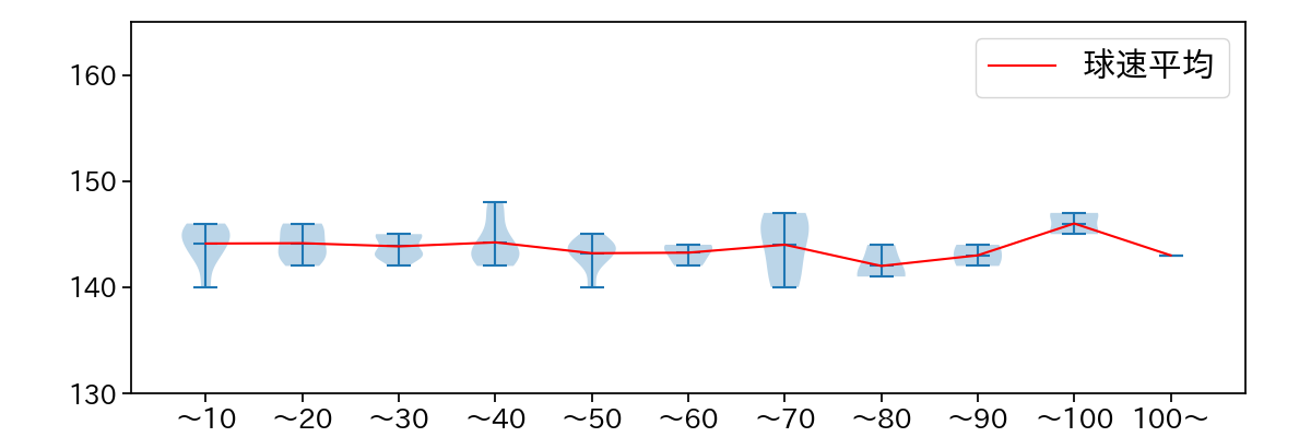 大瀬良 大地 球数による球速(ストレート)の推移(2025年6月)