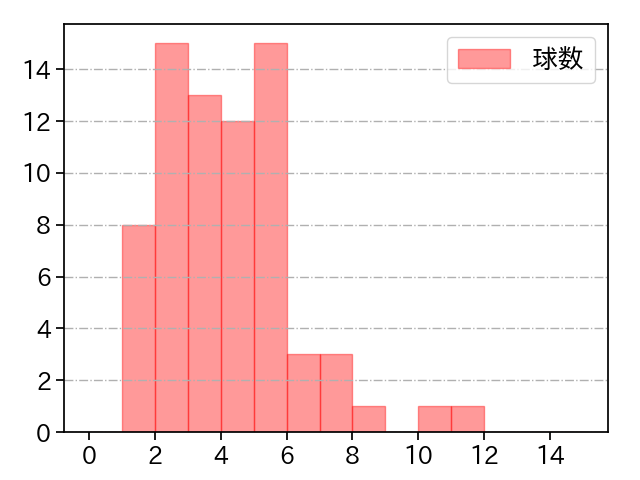 大瀬良 大地 打者に投じた球数分布(2025年6月)