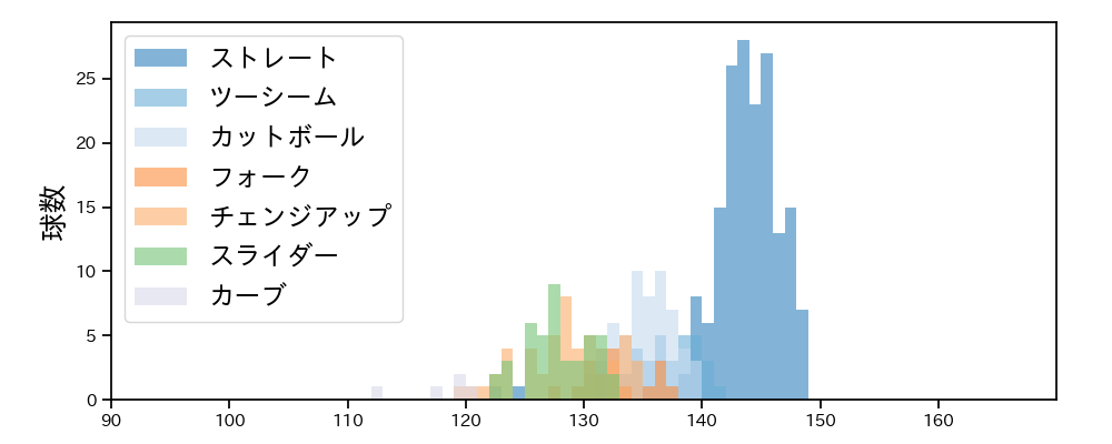 森 翔平 球種&球速の分布1(2025年6月)