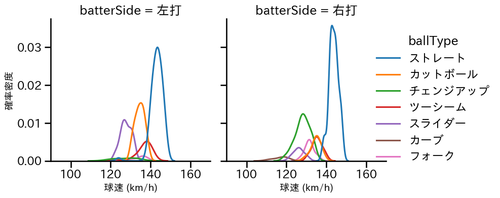 森 翔平 球種&球速の分布2(2025年6月)