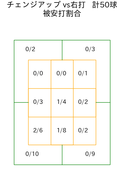 森 翔平 コース別被安打割合(2025年6月)