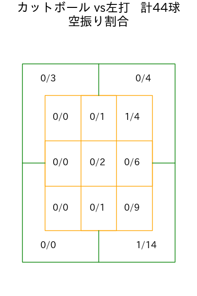 森 翔平 コース別空振り割合(2025年6月)