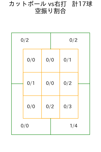 森 翔平 コース別空振り割合(2025年6月)