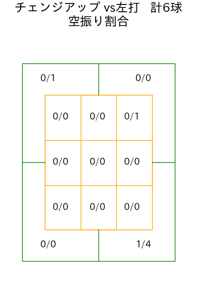 森 翔平 コース別空振り割合(2025年6月)
