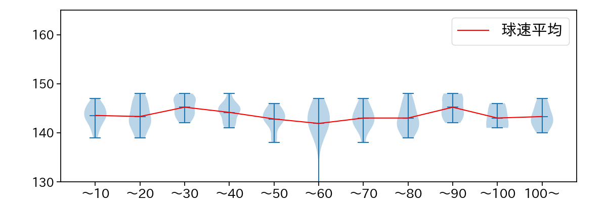 森 翔平 球数による球速(ストレート)の推移(2025年6月)