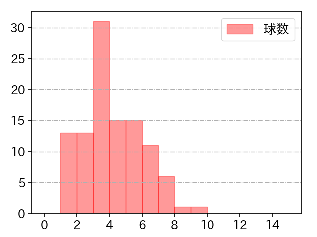 森 翔平 打者に投じた球数分布(2025年6月)
