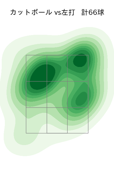 森下 暢仁 配球ヒートマップ(2025年6月)