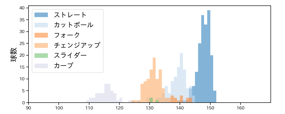 森下 暢仁 球種&球速の分布1(2025年6月)