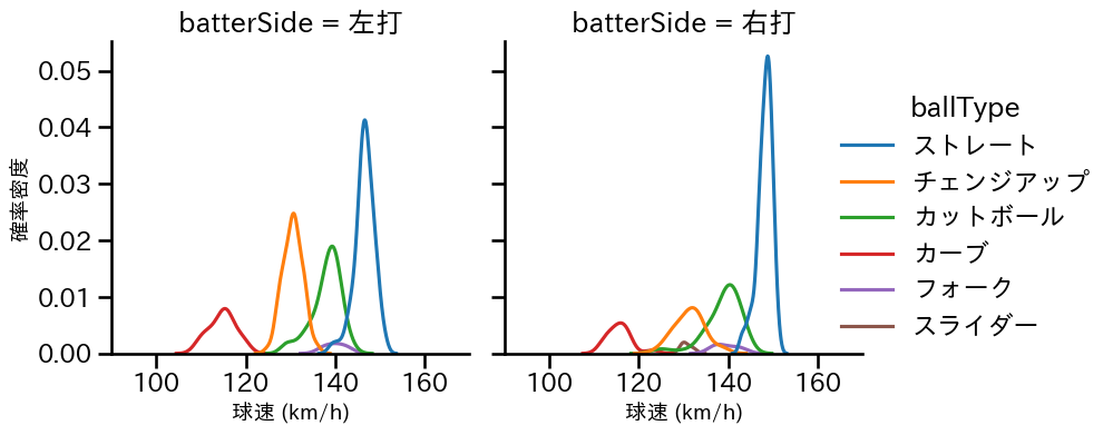 森下 暢仁 球種&球速の分布2(2025年6月)