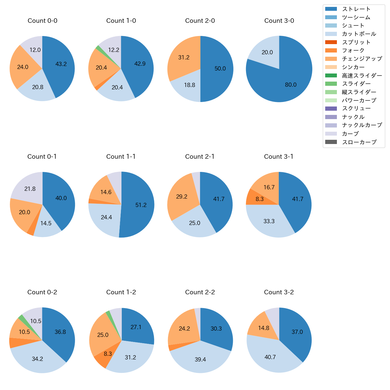 森下 暢仁 カウント別 球種割合(2025年6月)