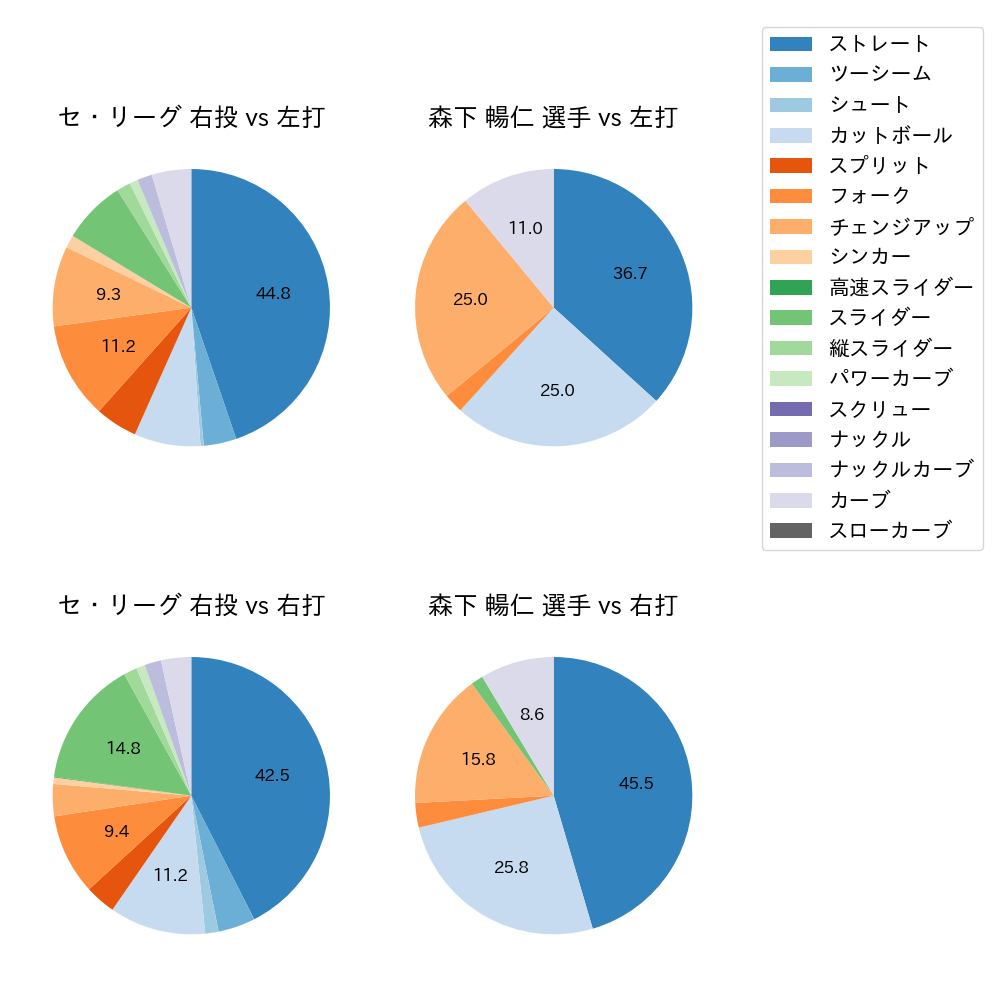 森下 暢仁 球種割合(2025年6月)