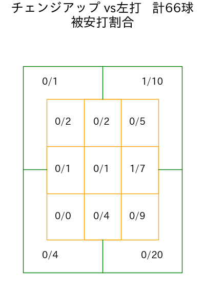 森下 暢仁 コース別被安打割合(2025年6月)