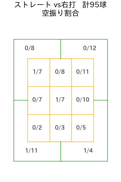 森下 暢仁 コース別空振り割合(2025年6月)