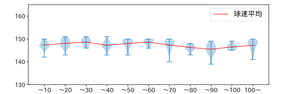 森下 暢仁 球数による球速(ストレート)の推移(2025年6月)