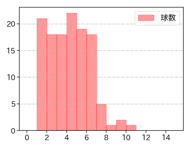 森下 暢仁 打者に投じた球数分布(2025年6月)