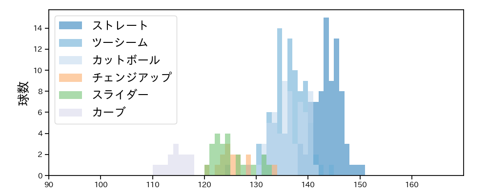 床田 寛樹 球種&球速の分布1(2025年6月)