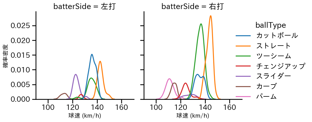 床田 寛樹 球種&球速の分布2(2025年6月)