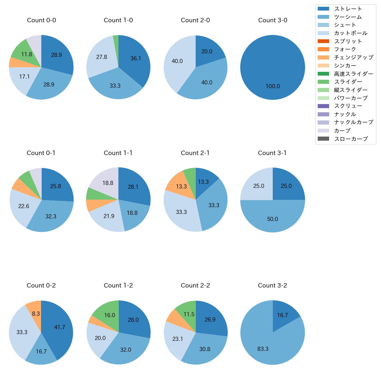床田 寛樹 カウント別 球種割合(2025年6月)
