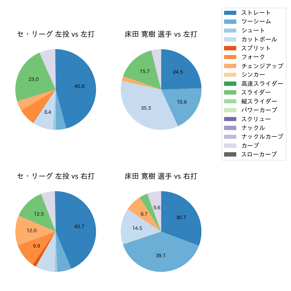 床田 寛樹 球種割合(2025年6月)