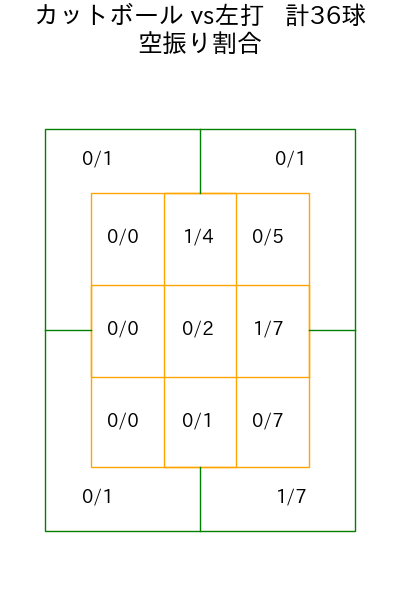 床田 寛樹 コース別空振り割合(2025年6月)