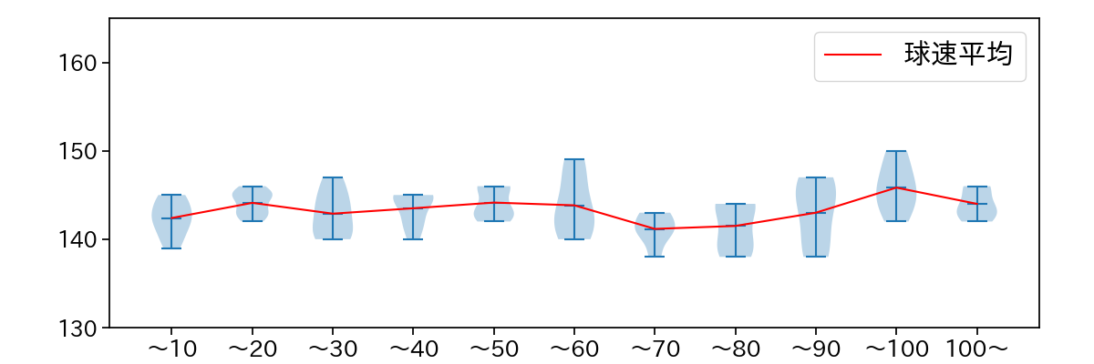 床田 寛樹 球数による球速(ストレート)の推移(2025年6月)