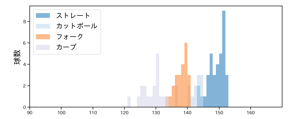 栗林 良吏 球種&球速の分布1(2025年6月)