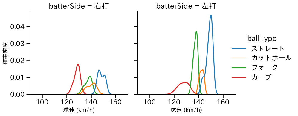 栗林 良吏 球種&球速の分布2(2025年6月)