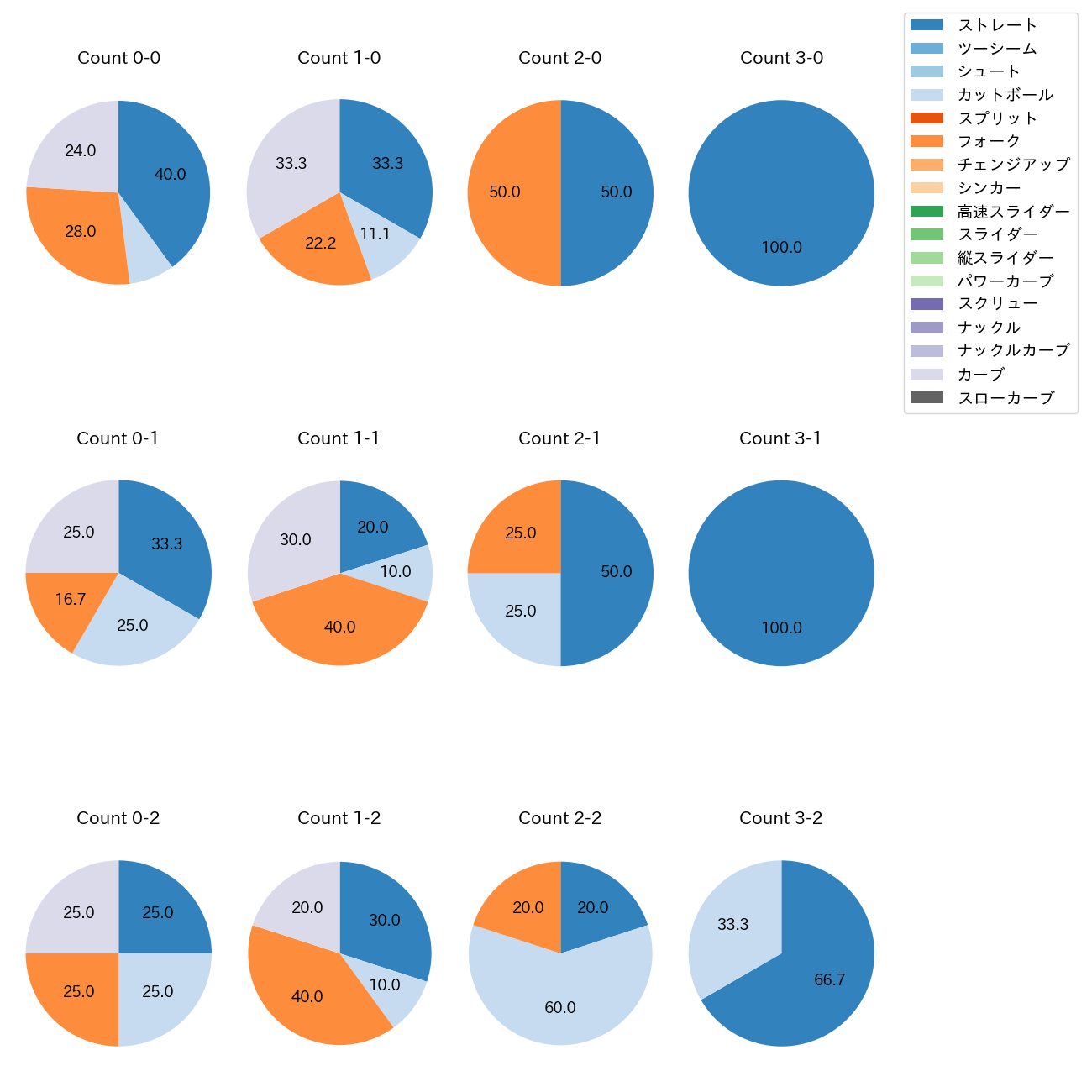 栗林 良吏 カウント別 球種割合(2025年6月)