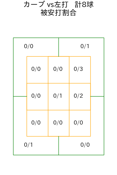 栗林 良吏 コース別被安打割合(2025年6月)
