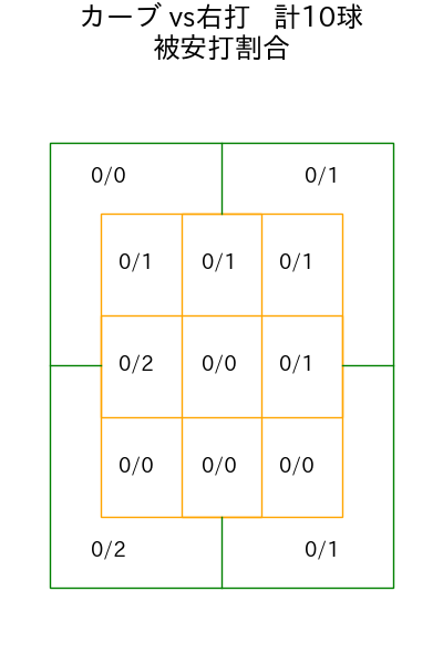 栗林 良吏 コース別被安打割合(2025年6月)
