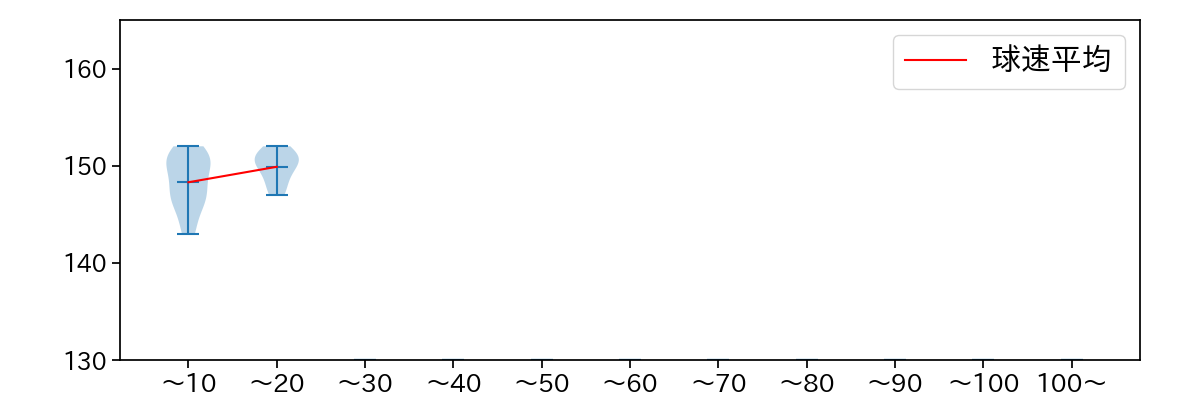 栗林 良吏 球数による球速(ストレート)の推移(2025年6月)