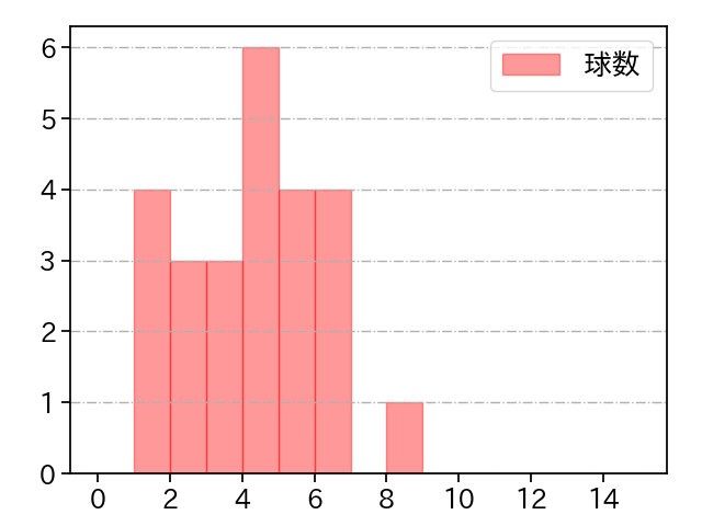 栗林 良吏 打者に投じた球数分布(2025年6月)