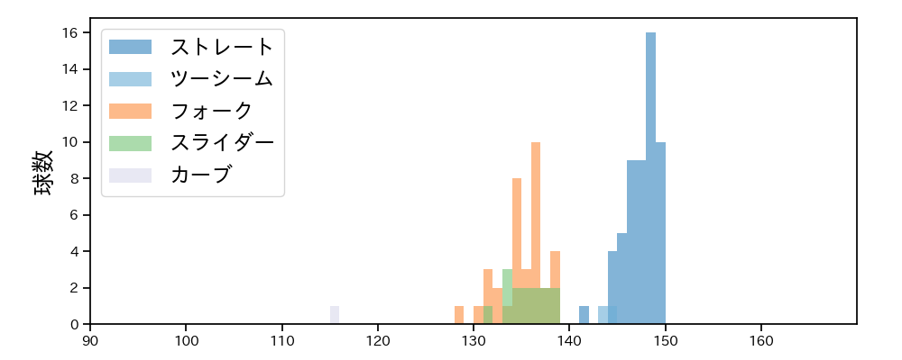 中﨑 翔太 球種&球速の分布1(2025年6月)