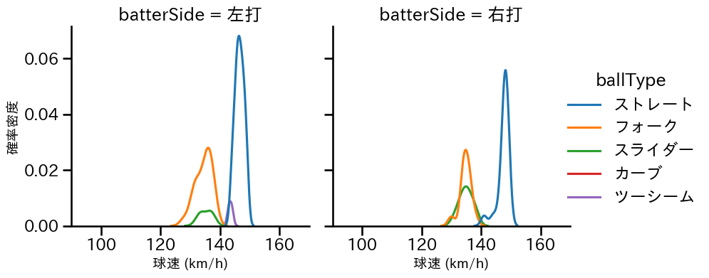 中﨑 翔太 球種&球速の分布2(2025年6月)