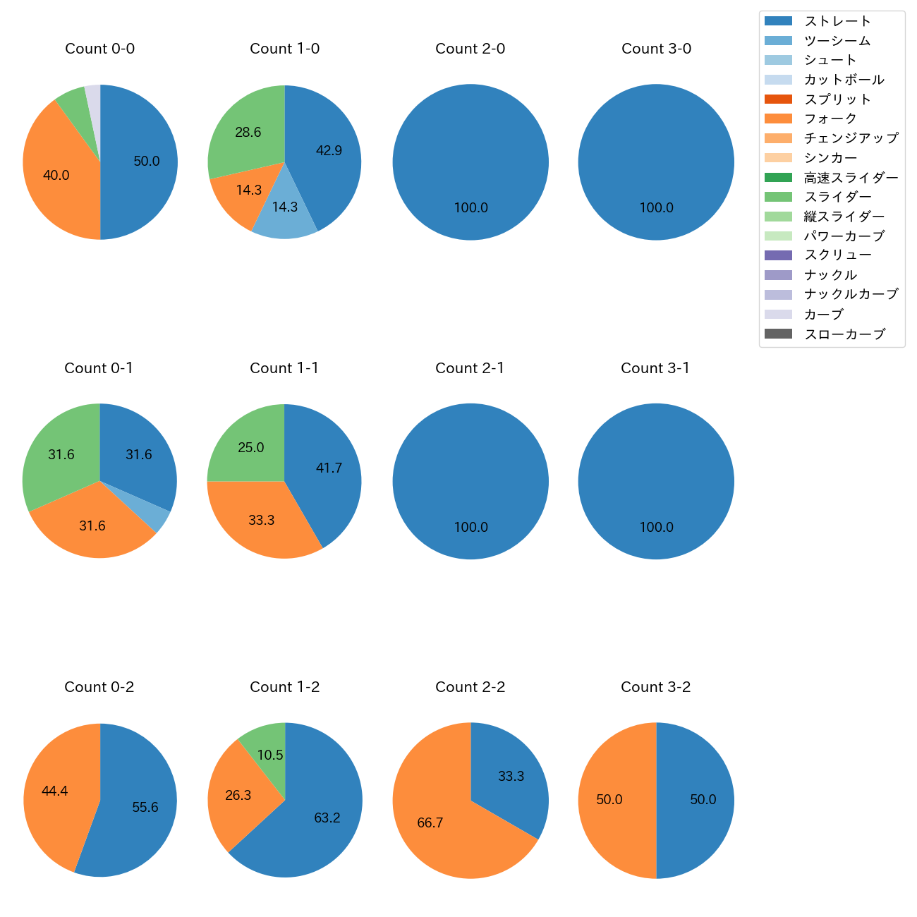 中﨑 翔太 カウント別 球種割合(2025年6月)
