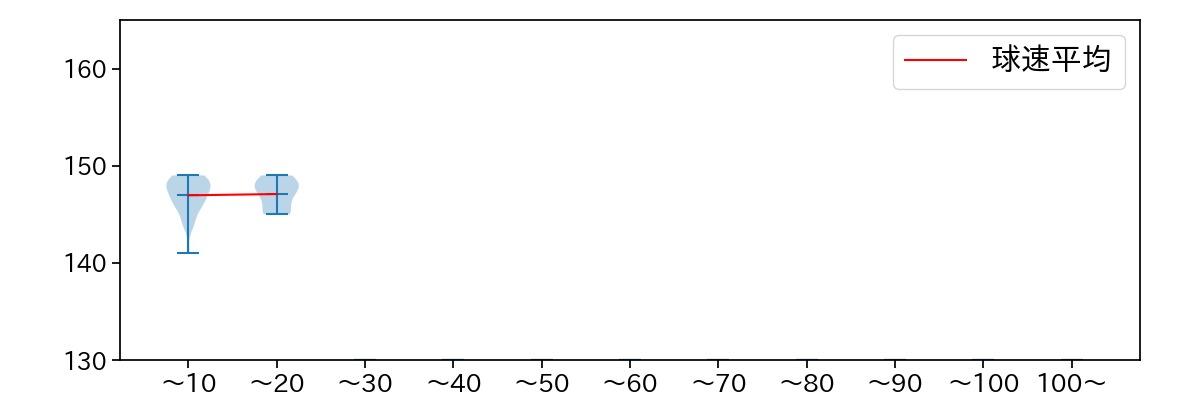 中﨑 翔太 球数による球速(ストレート)の推移(2025年6月)