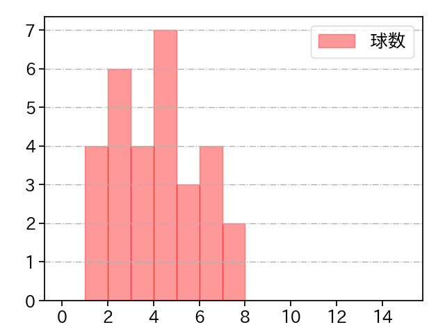 中﨑 翔太 打者に投じた球数分布(2025年6月)