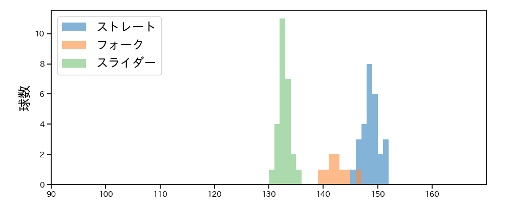 益田 武尚 球種&球速の分布1(2025年6月)