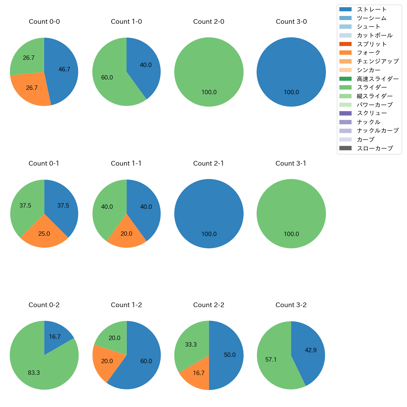 益田 武尚 カウント別 球種割合(2025年6月)