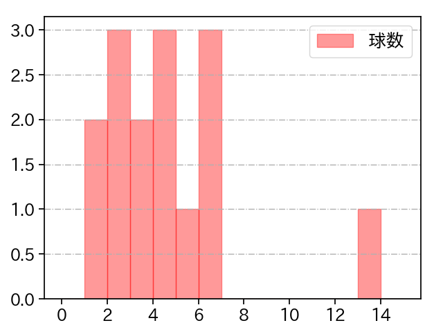 益田 武尚 打者に投じた球数分布(2025年6月)