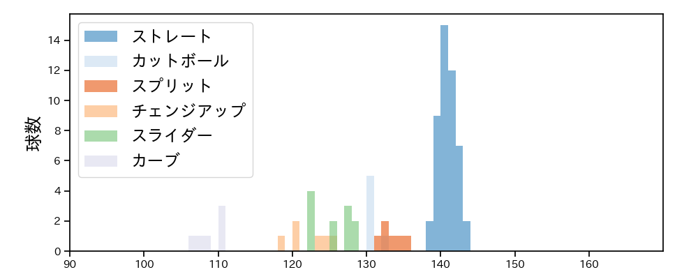 佐藤 柳之介 球種&球速の分布1(2025年6月)
