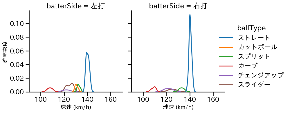 佐藤 柳之介 球種&球速の分布2(2025年6月)