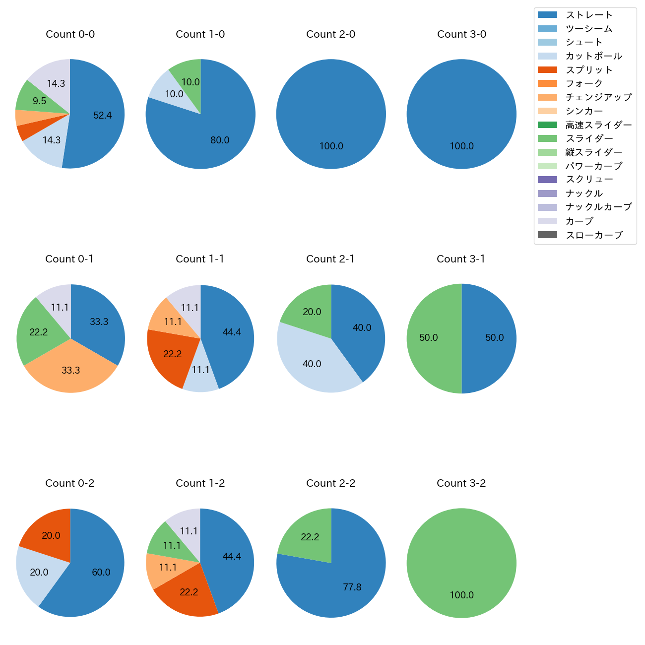 佐藤 柳之介 カウント別 球種割合(2025年6月)