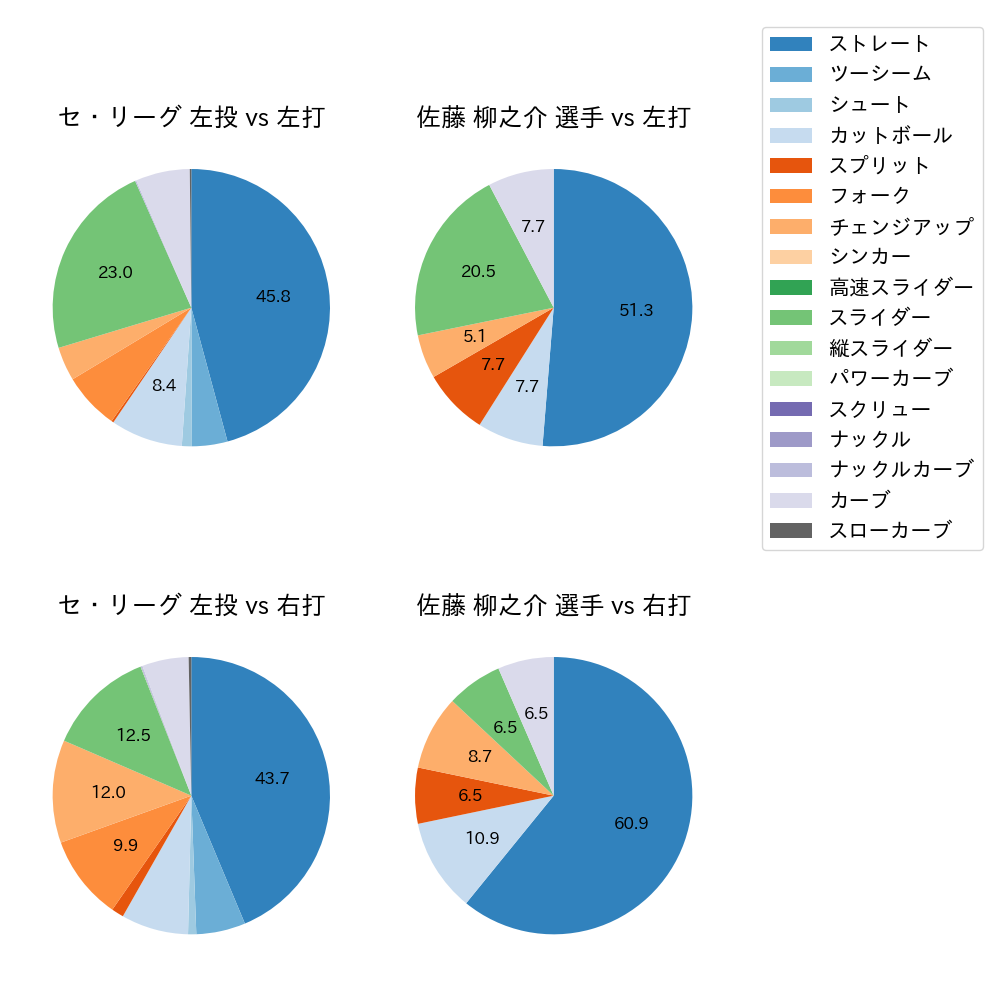 佐藤 柳之介 球種割合(2025年6月)