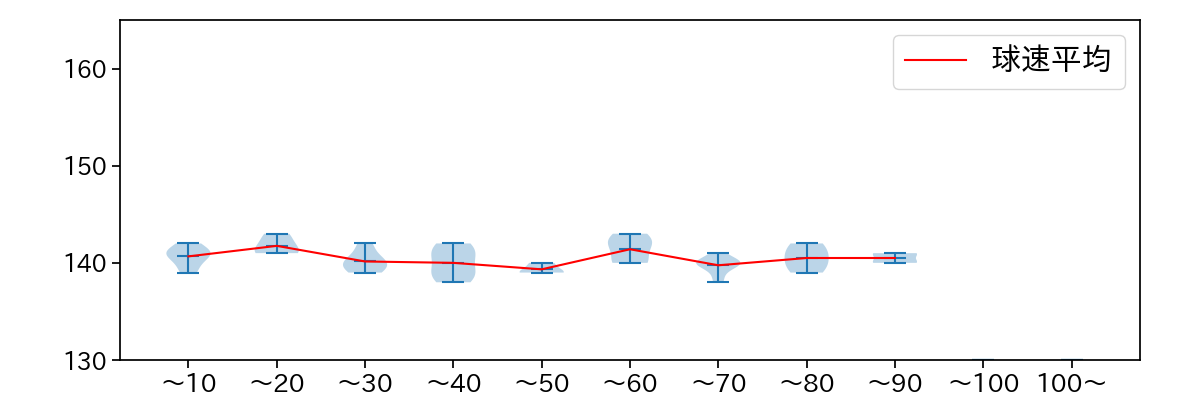 佐藤 柳之介 球数による球速(ストレート)の推移(2025年6月)