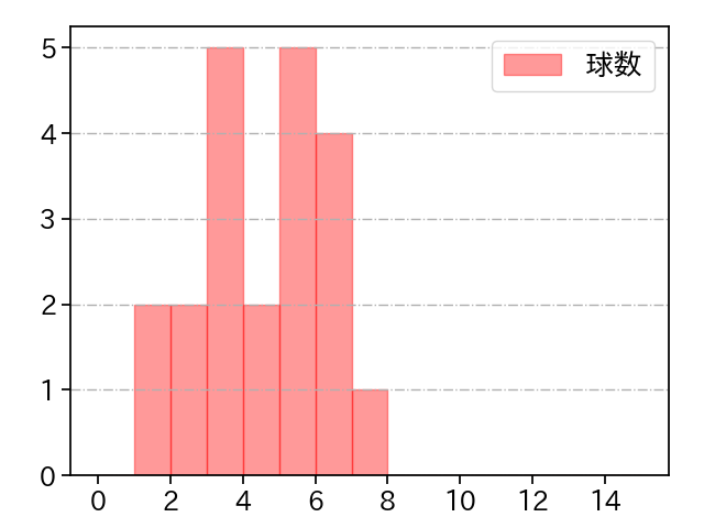 佐藤 柳之介 打者に投じた球数分布(2025年6月)